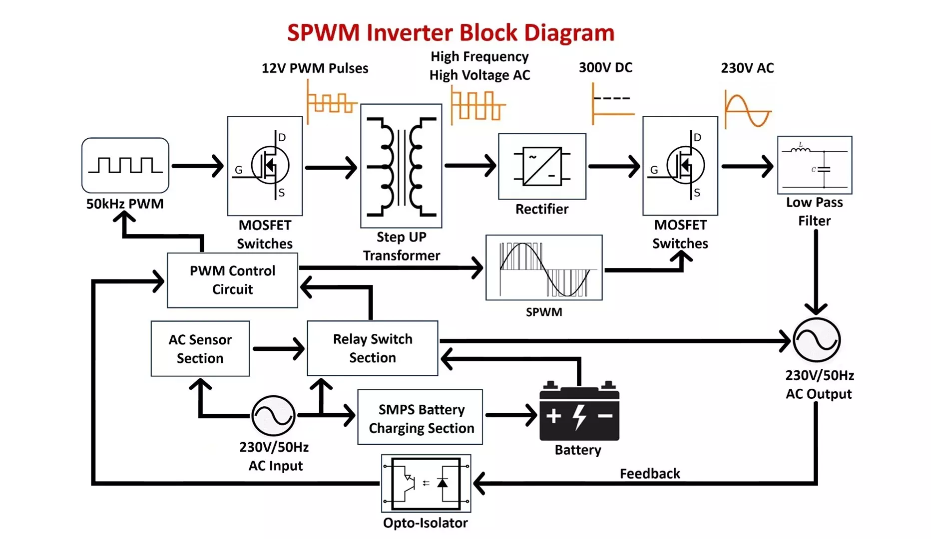 Inverter Block Diagram