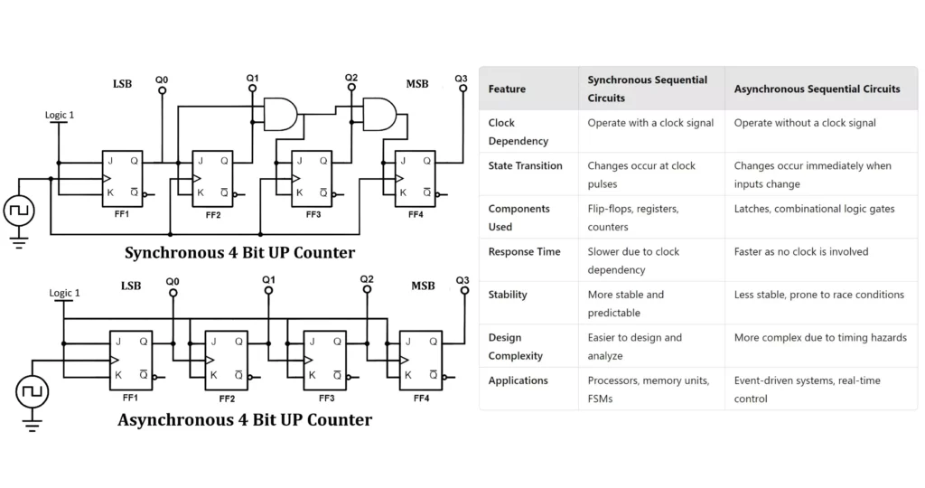 Difference Between Synchronous and Asynchronous Circuits