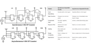 Difference Between Synchronous and Asynchronous Circuits