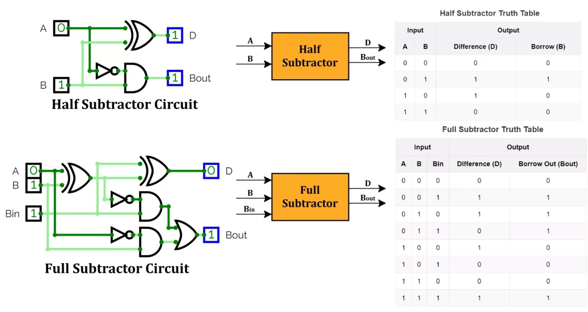 2 s Complement Subtraction Hackatronic