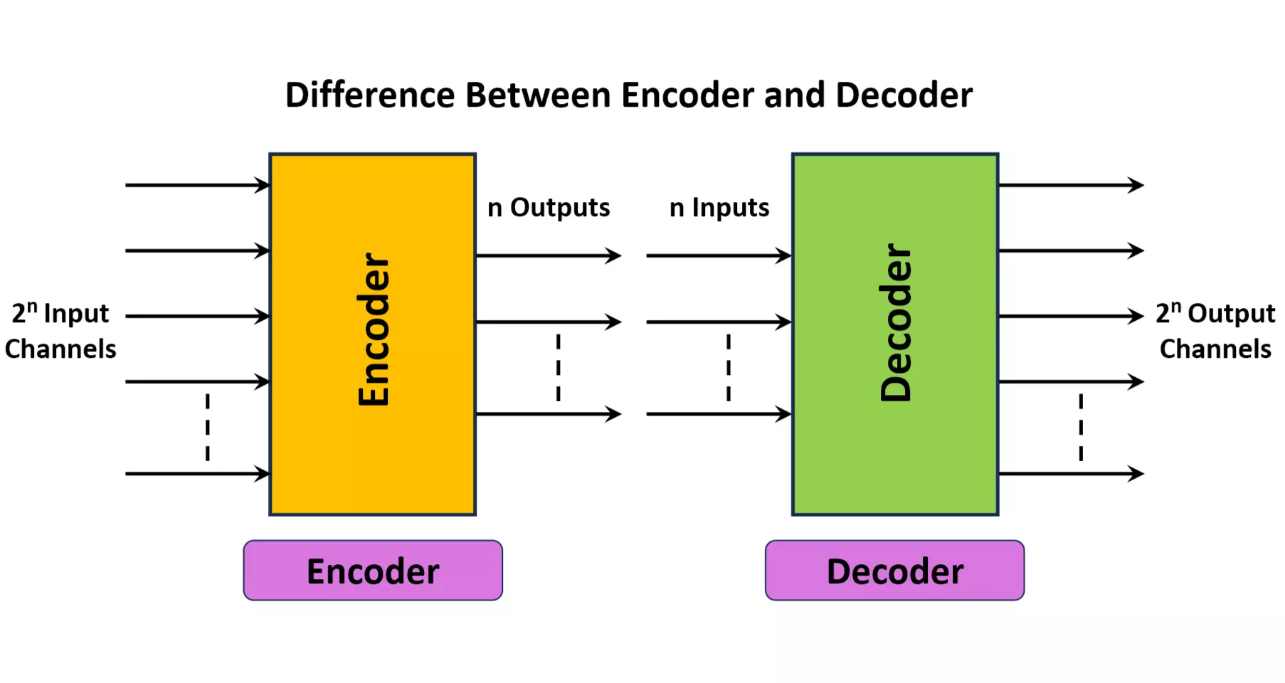 Difference Between Encoder and Decoder