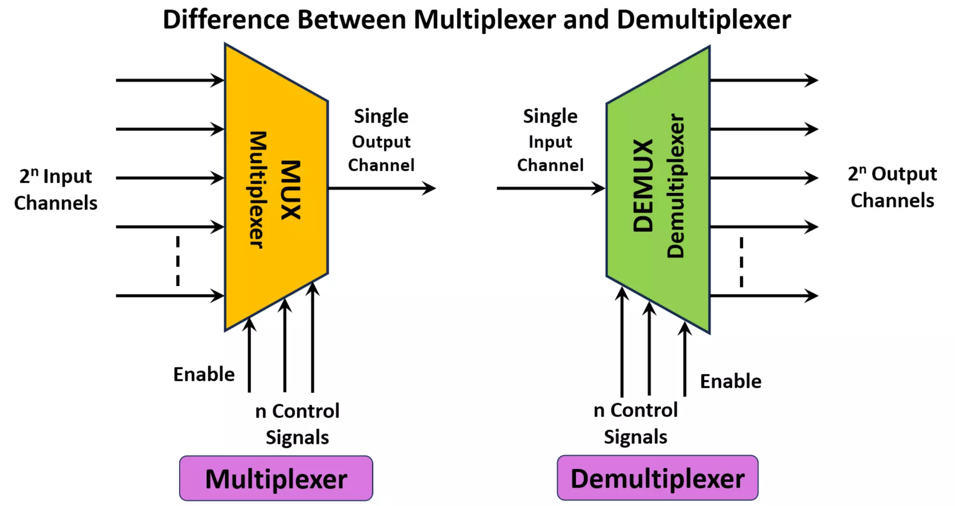 Difference Between Multiplexer and Demultiplexer