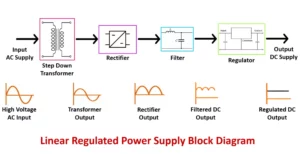 Regulated Power Supply Block Diagram