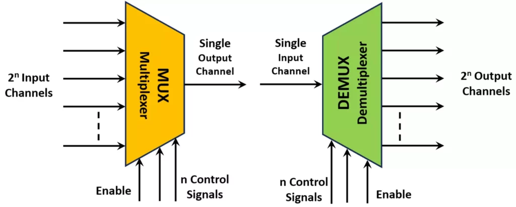Difference Between Multiplexer and Demultiplexer