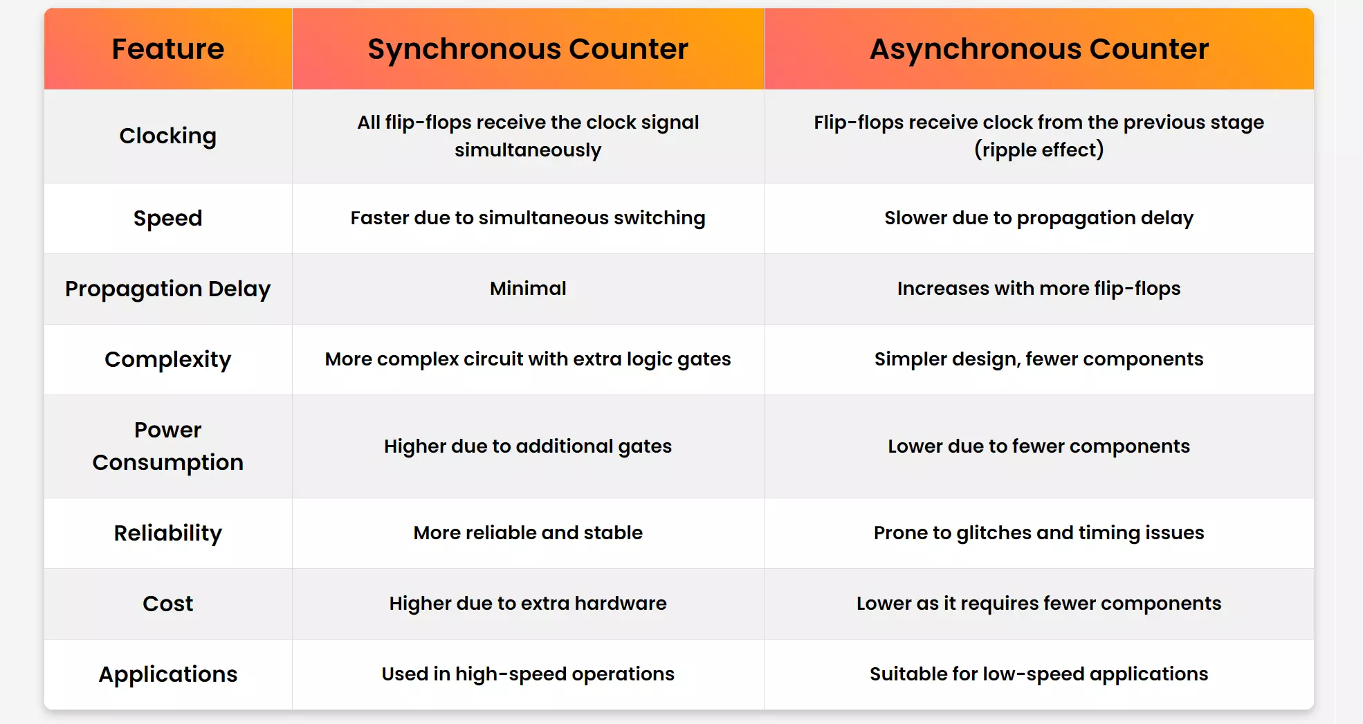 Difference Between Synchronous and Asynchronous Counters
