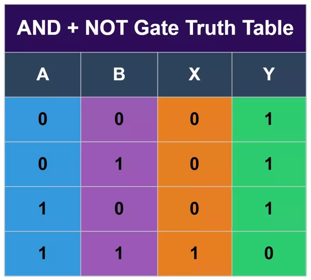 NAND (AND + NOT) Gate Truth Table