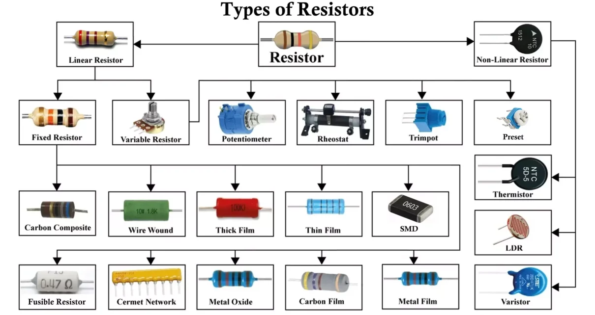 Types of Resistors