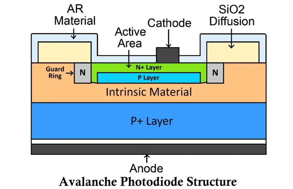 Avalanche Photodiode Construction