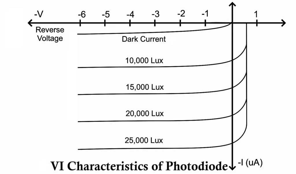 VI Characteristics of Photodiode