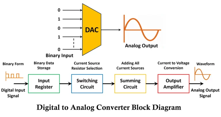 Digital to Analog Converter