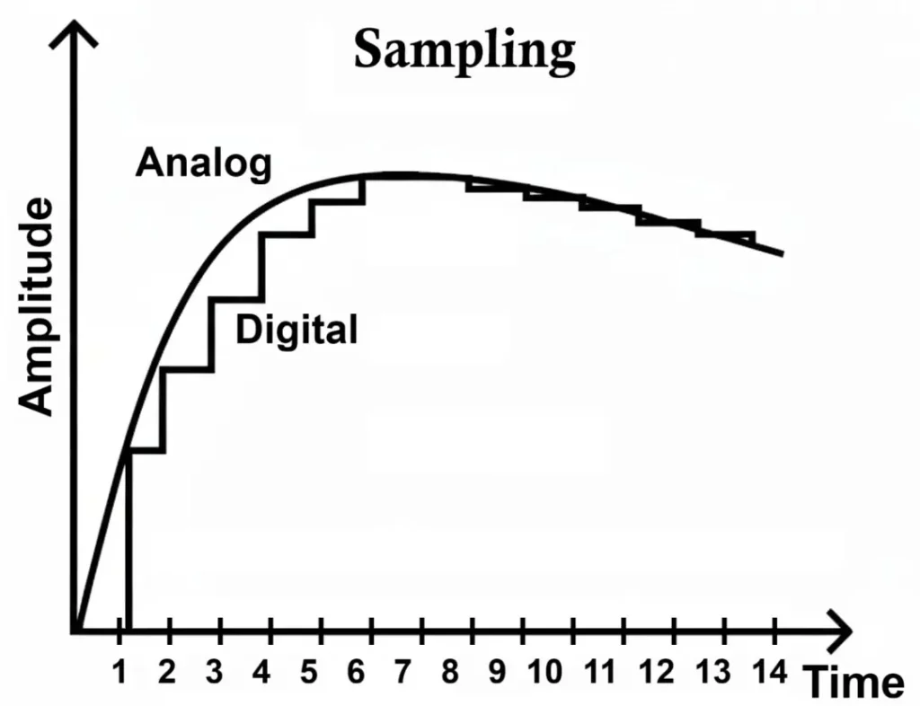 Sampling in ADC Analog to Digital Converter 