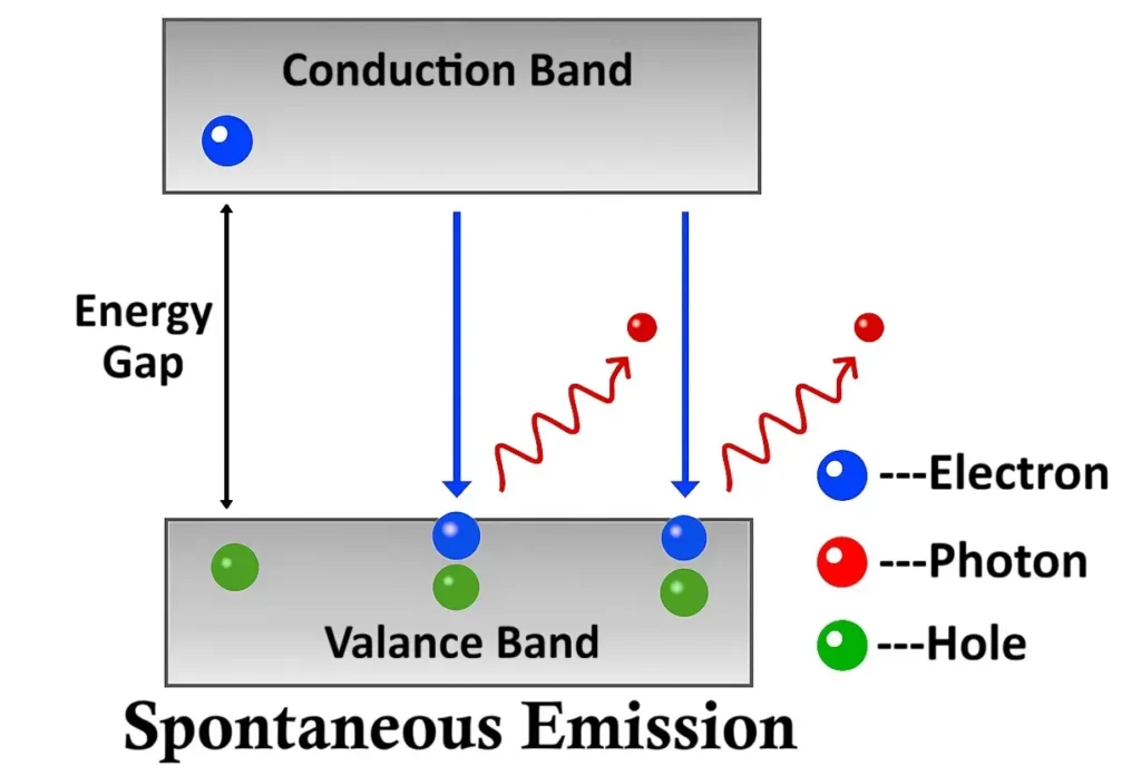 Spontaneous Emission