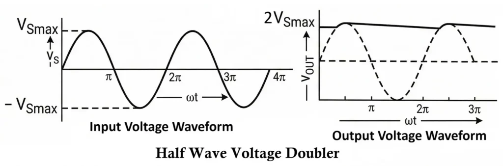 Half Wave Voltage Doubler Waveform