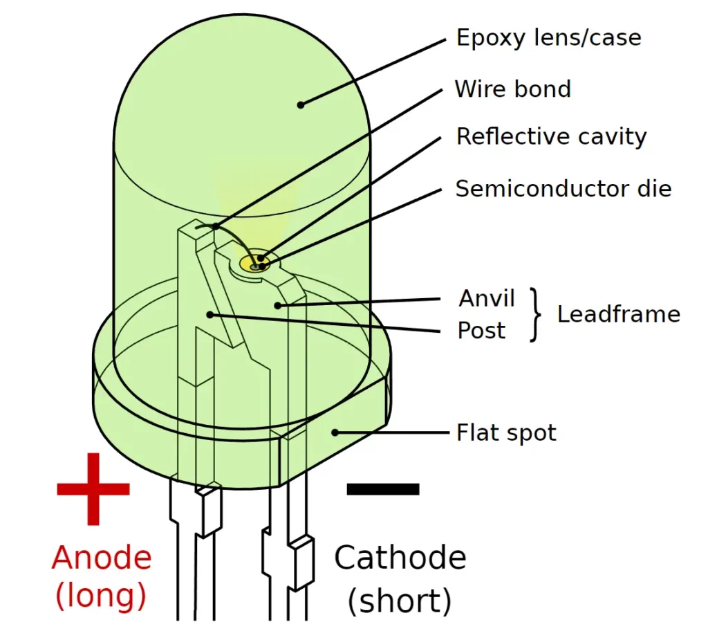 Construction of LED Light Emitting Diode