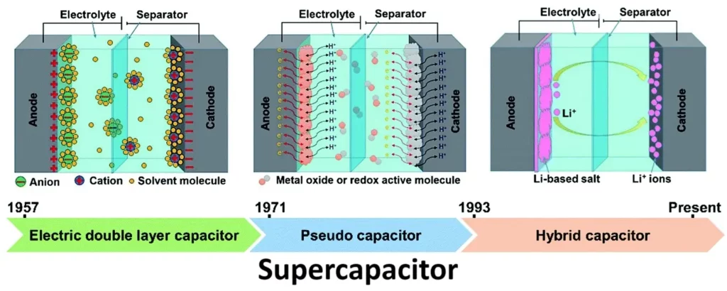 Supercapacitor Construction