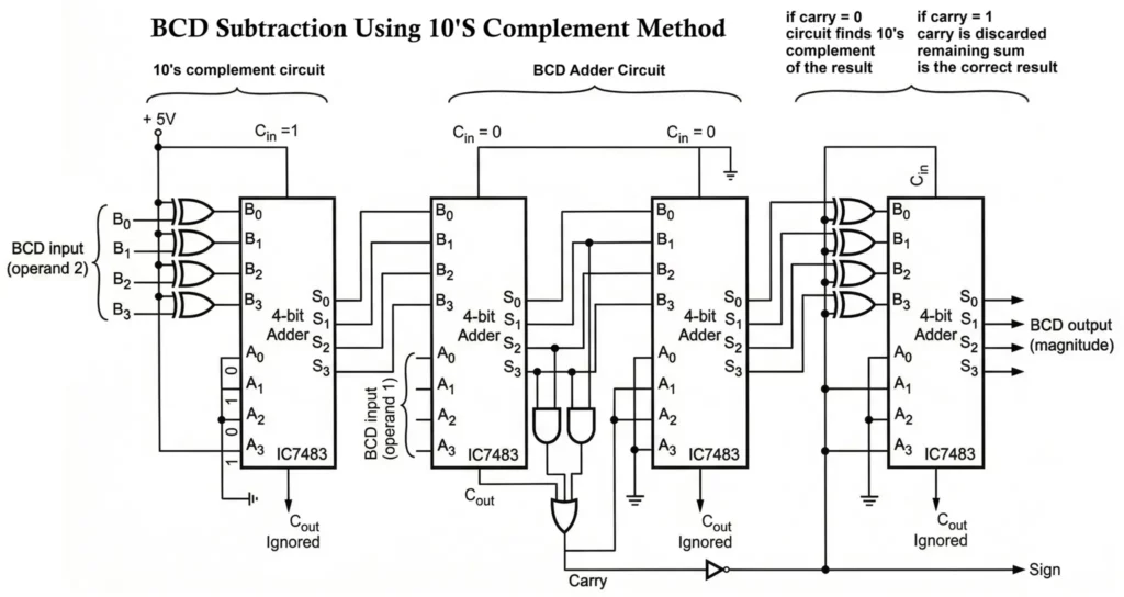 BCD Subtractor Circuit Diagram