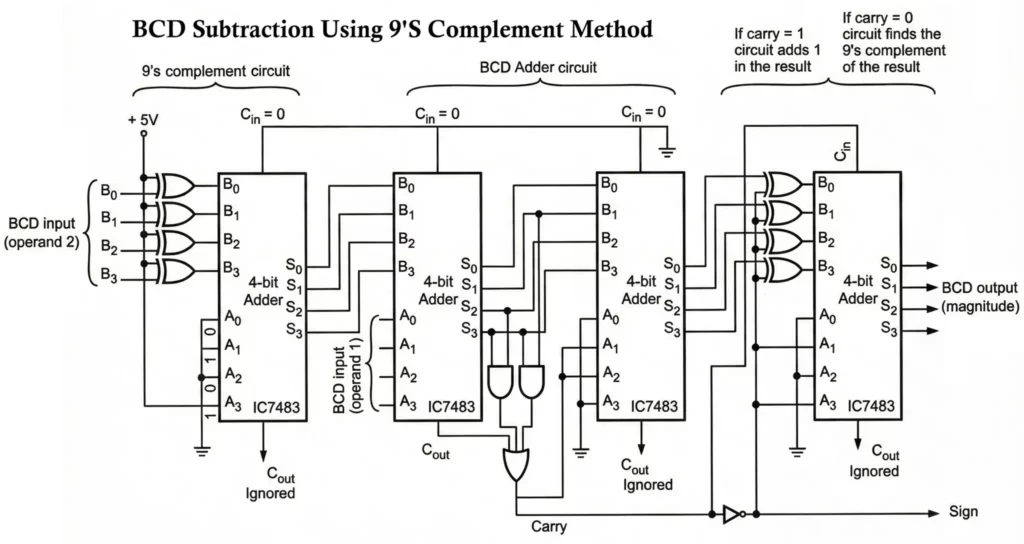 BCD Subtractor Circuit Diagram