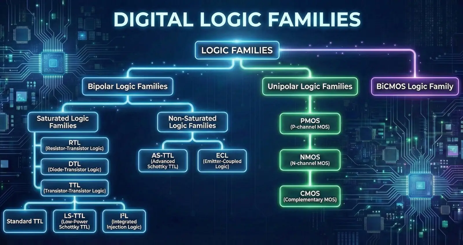 Logic Families