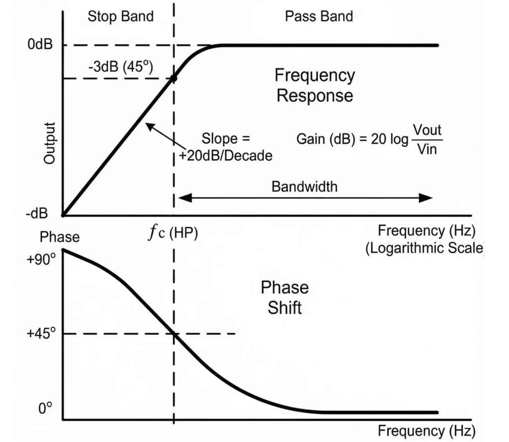 High Pass RL Filter Waveform