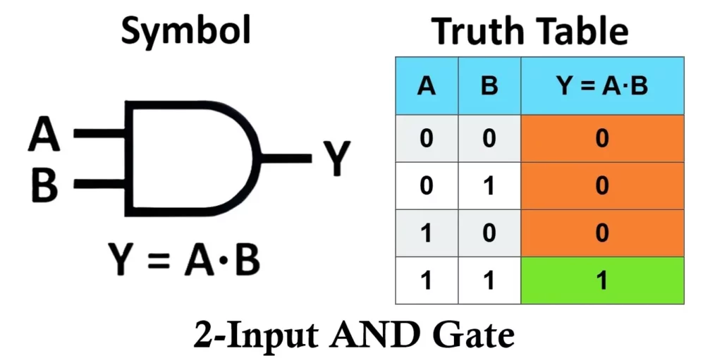 AND Gate Truth Table
