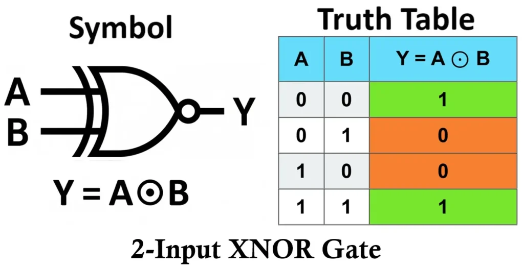 XNOR Gate Truth Table