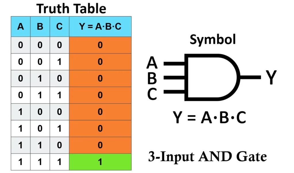 3 Input AND Gate Truth Table