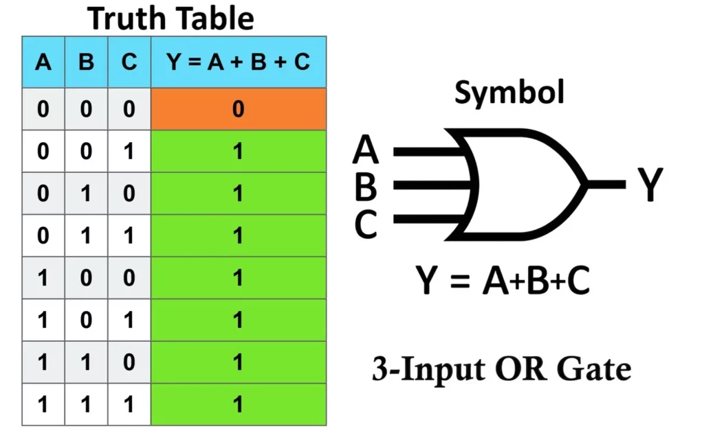 3 Input OR Gate Truth Table