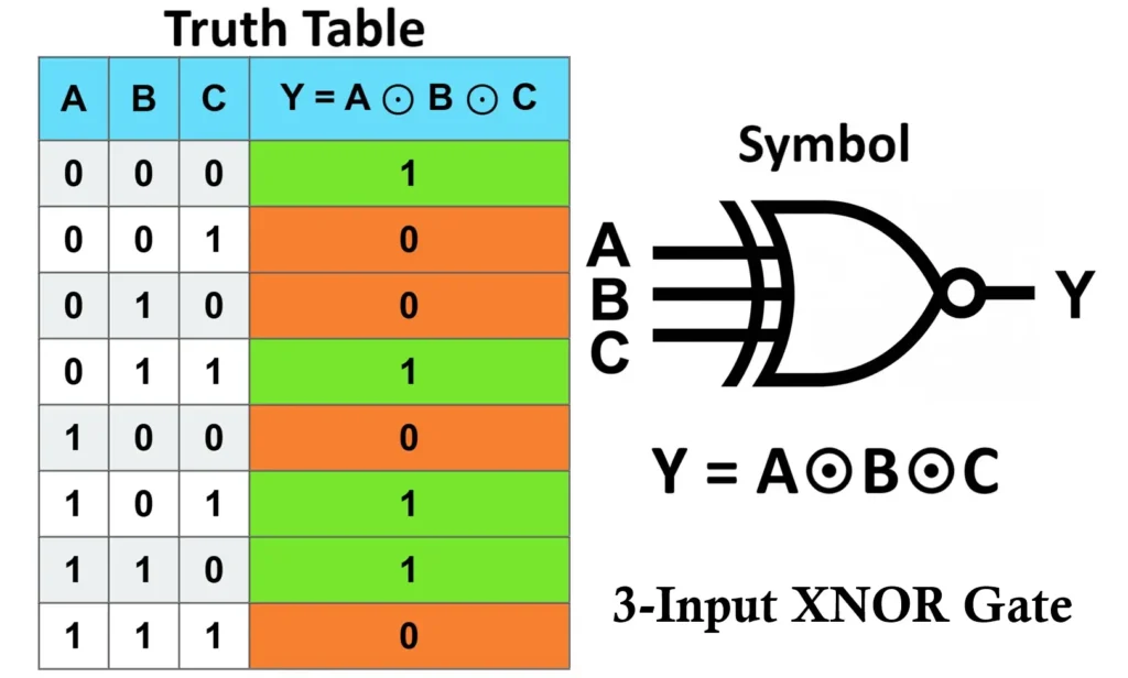 3 Input XNOR Gate Truth Table