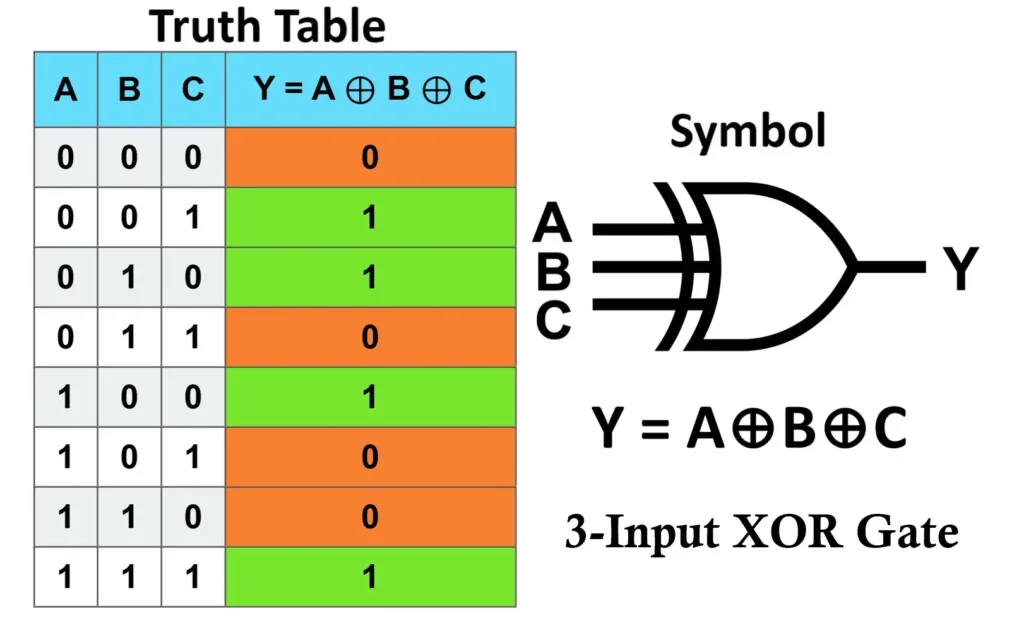 XOR Gate Truth Table