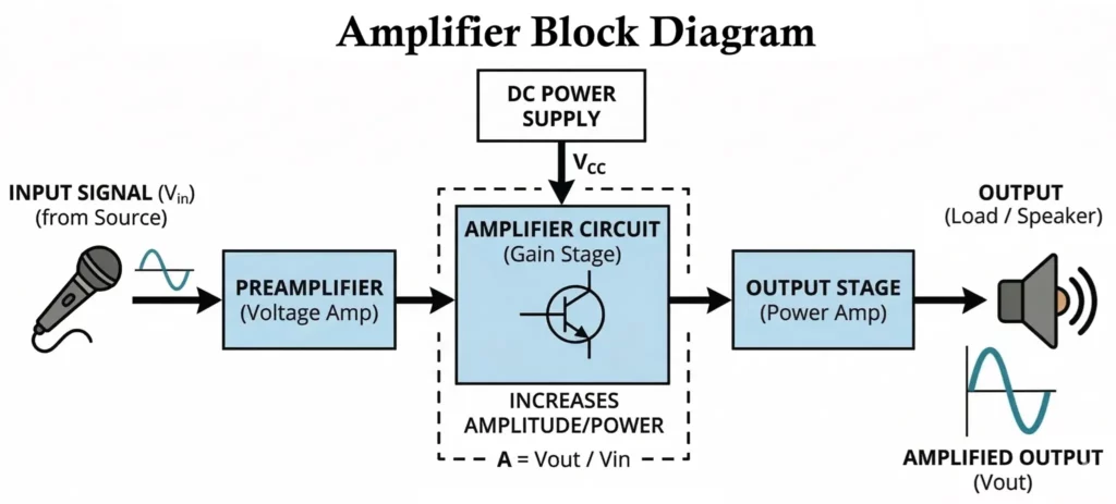 Amplifier Block Diagram
