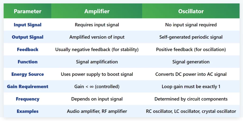 Difference Between Amplifier and Oscillator