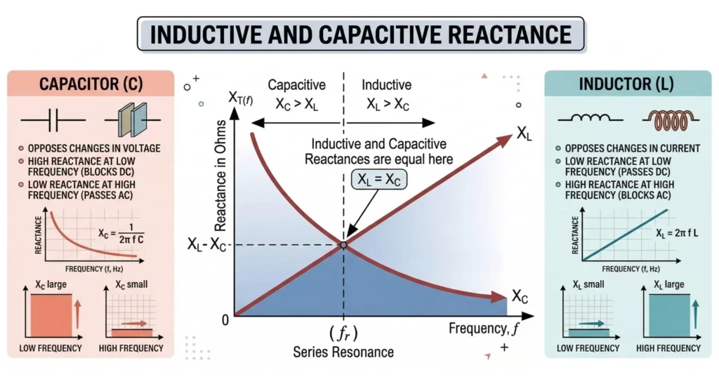 Inductive and Capacitive Reactance