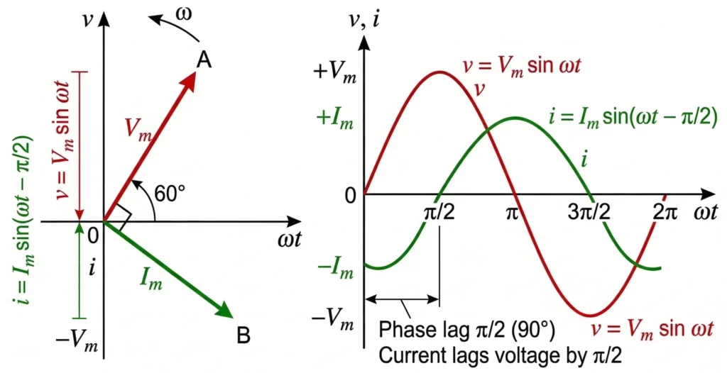 Phasor Diagram and Wave Diagram of a Pure Inductor