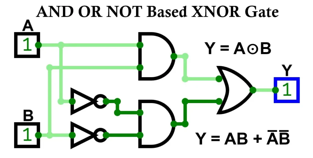 XNOR Gate Using AND OR NOT Gate
