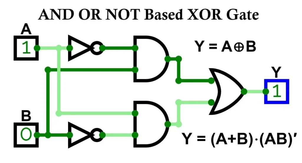 XOR Gate by AND OR NOT Gate